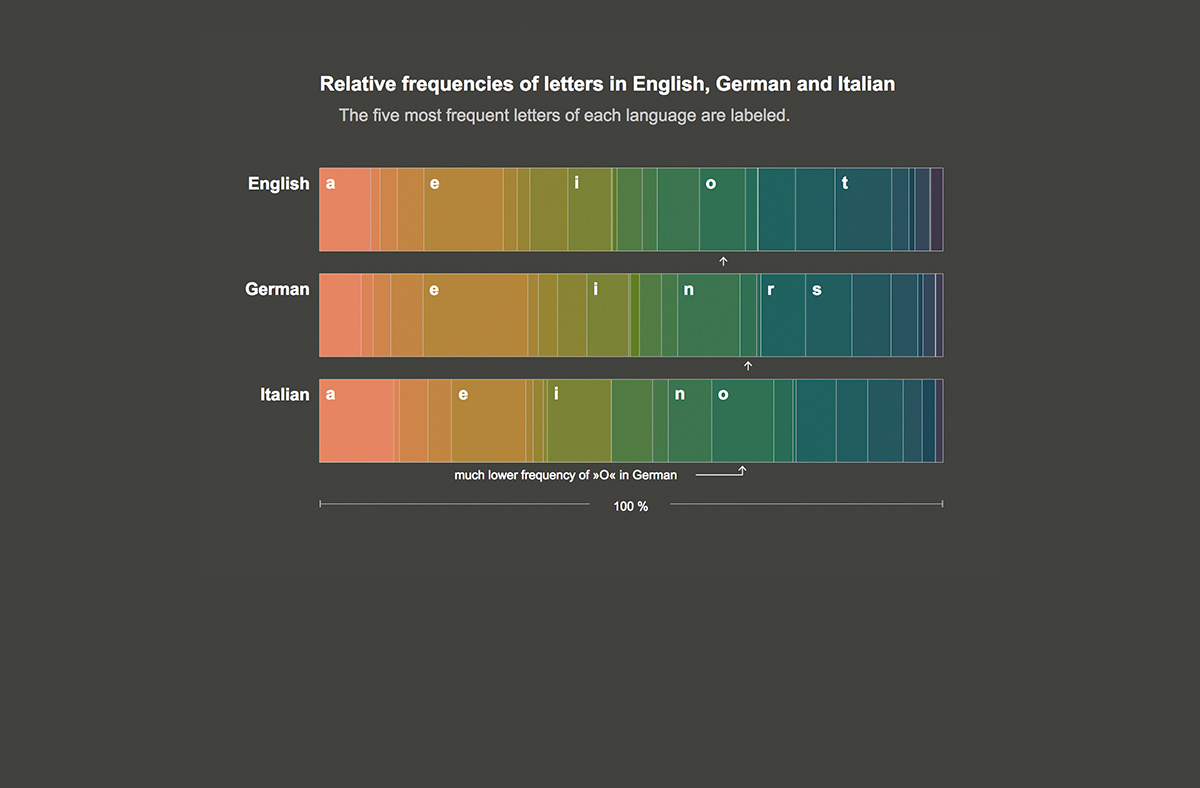 data visualization visualization Responsive diagram english german italian