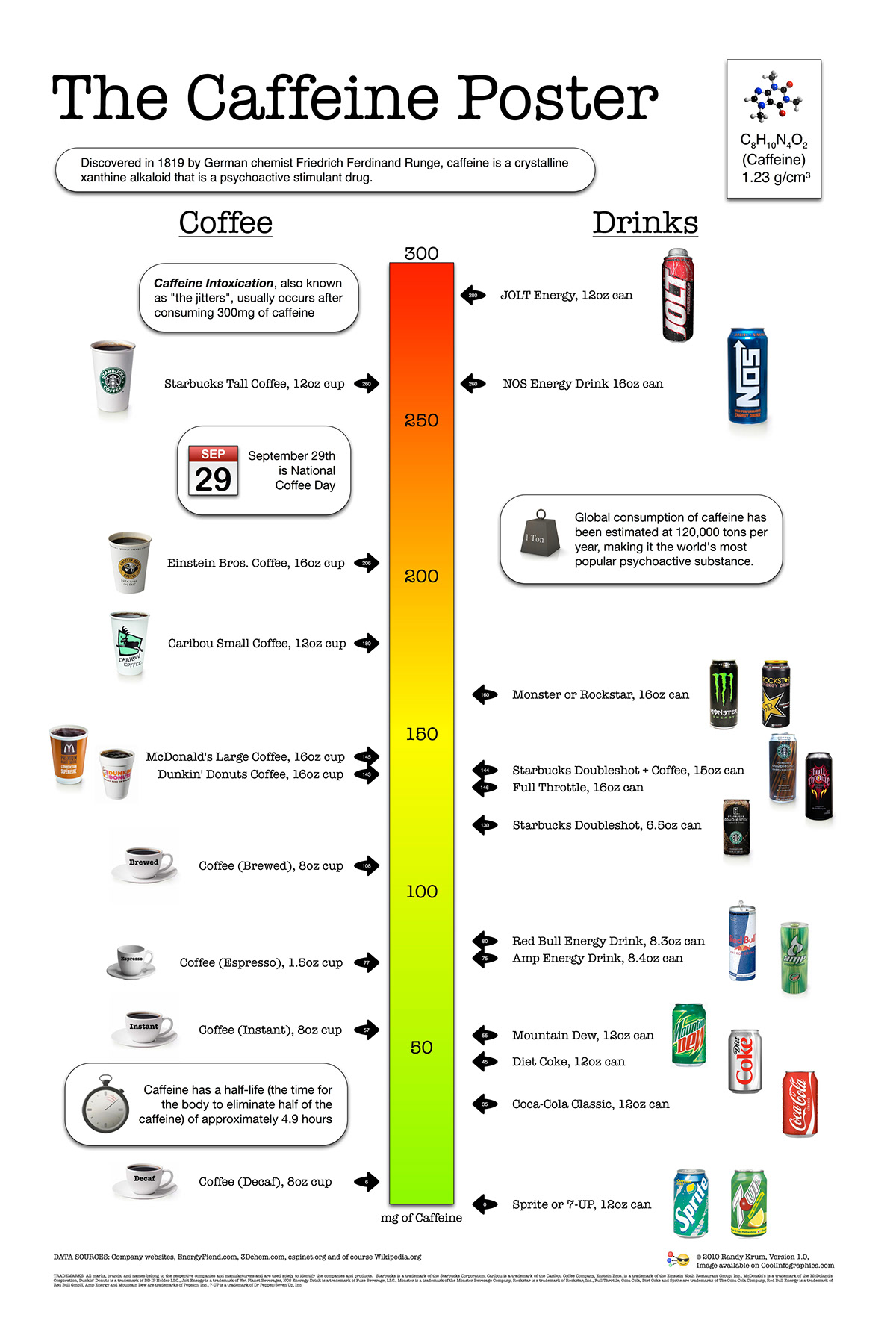 infographic  coffee  caffeine  poster  drinks Health