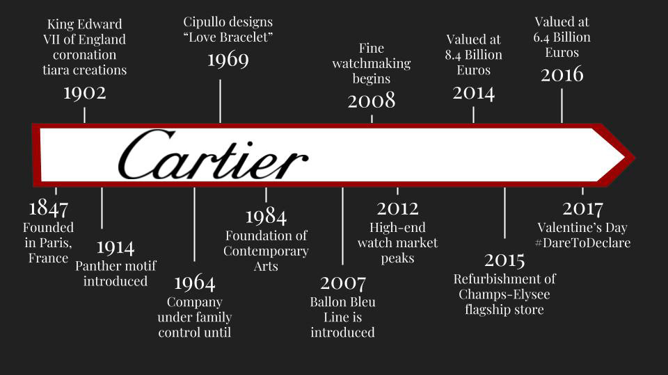 Marketing Analysis: Cartier on Behance