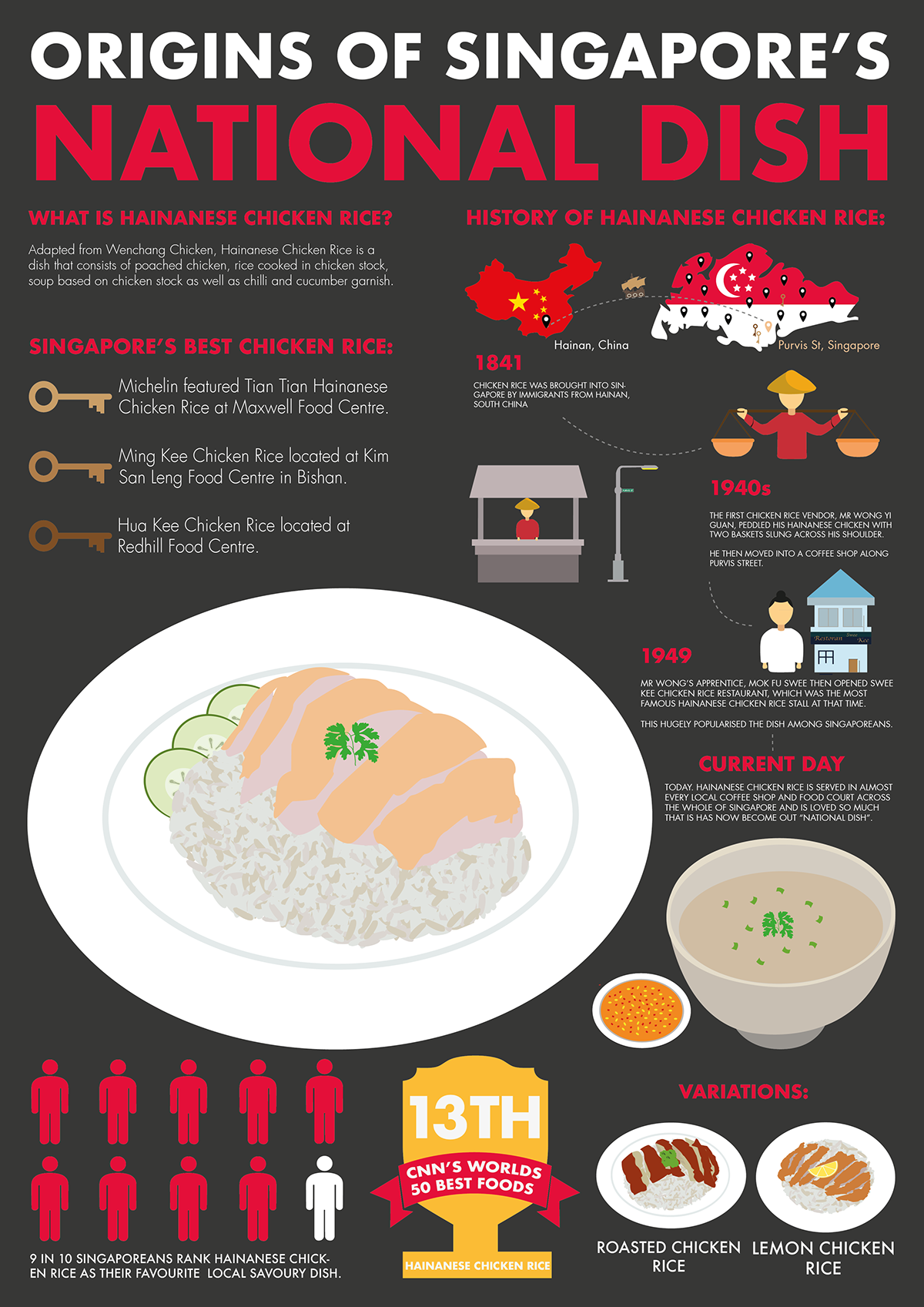 chicken rice graphics ILLUSTRATION  infographic information informative statistics typography   Visual Hierarchy