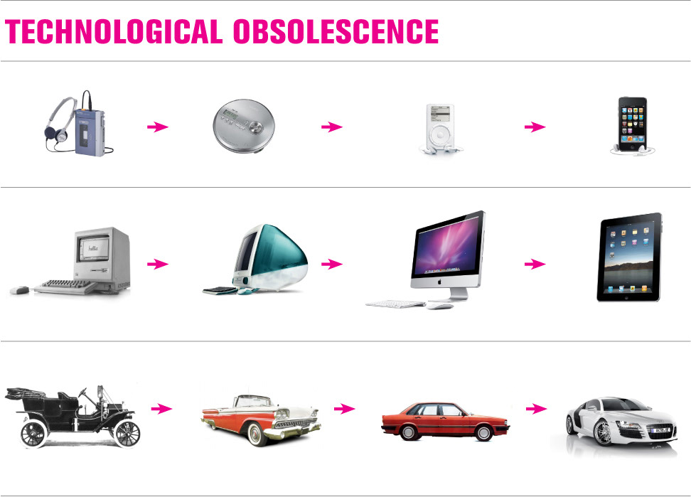 obsolescence strategic design decay Sustainability design ethics
