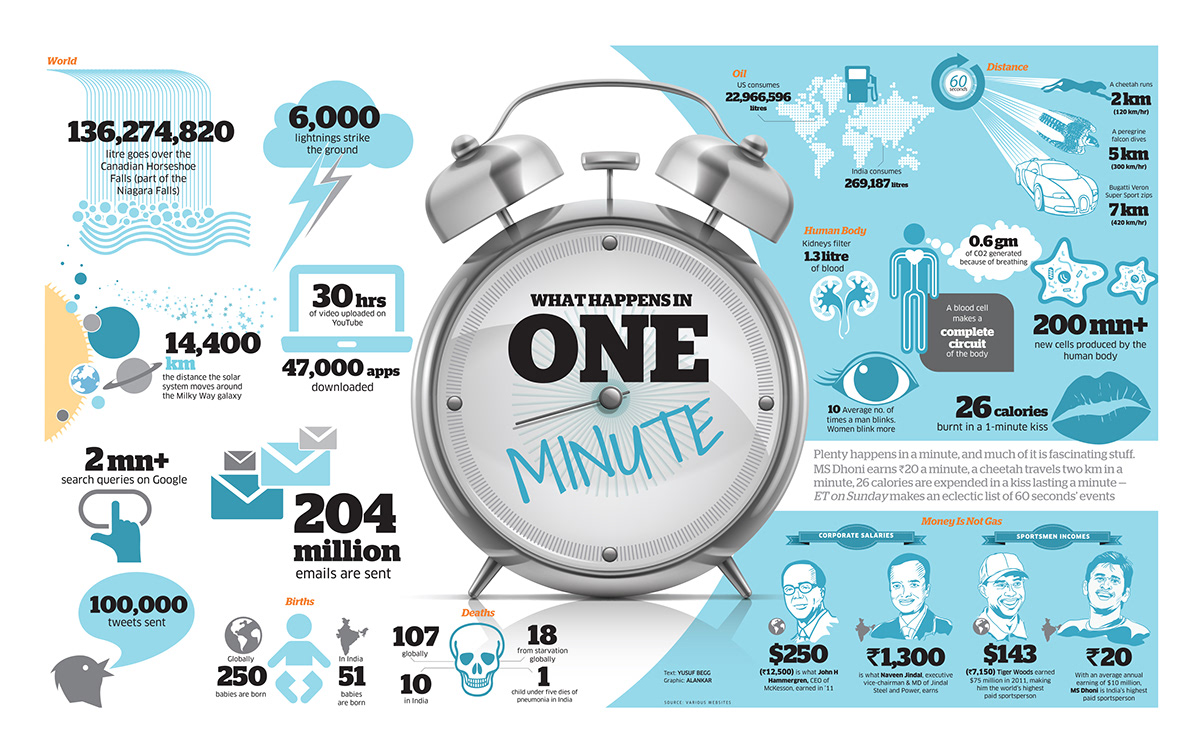 Alankar Vishal “The Times of India” “The Economic Times” newspaper world Graphic Infographic “DataVisualization” Stats Global Timeline Magazine Print Publishing Media India