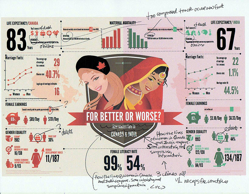infographic fatemeh azadbakht toronto graphic design women Canada India information design