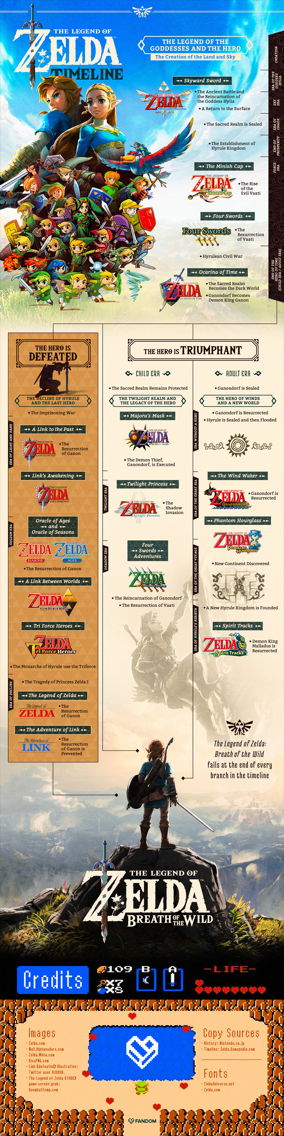 zelda link Legend of Zelda timeline infographic Ocarina Of Time getfandom fandom video game triforce