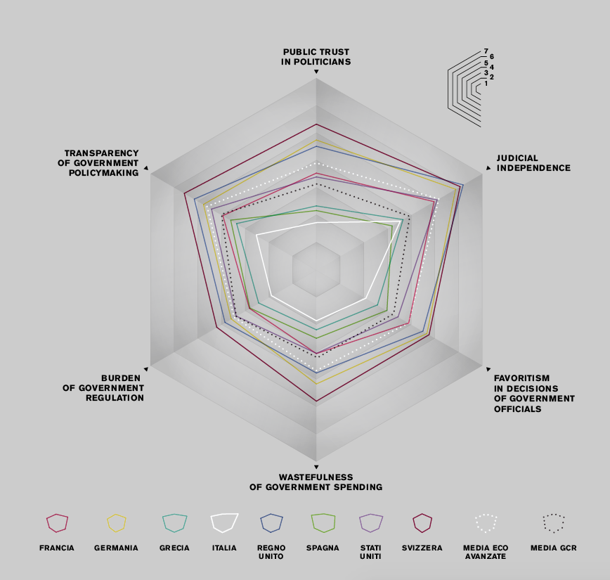 Open Data Data information design infographic Wired wired italia scatterplot radar Graphs index nations corruption visualization