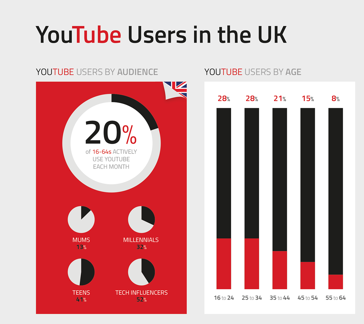 youtube Charts infographic bar charts pie charts