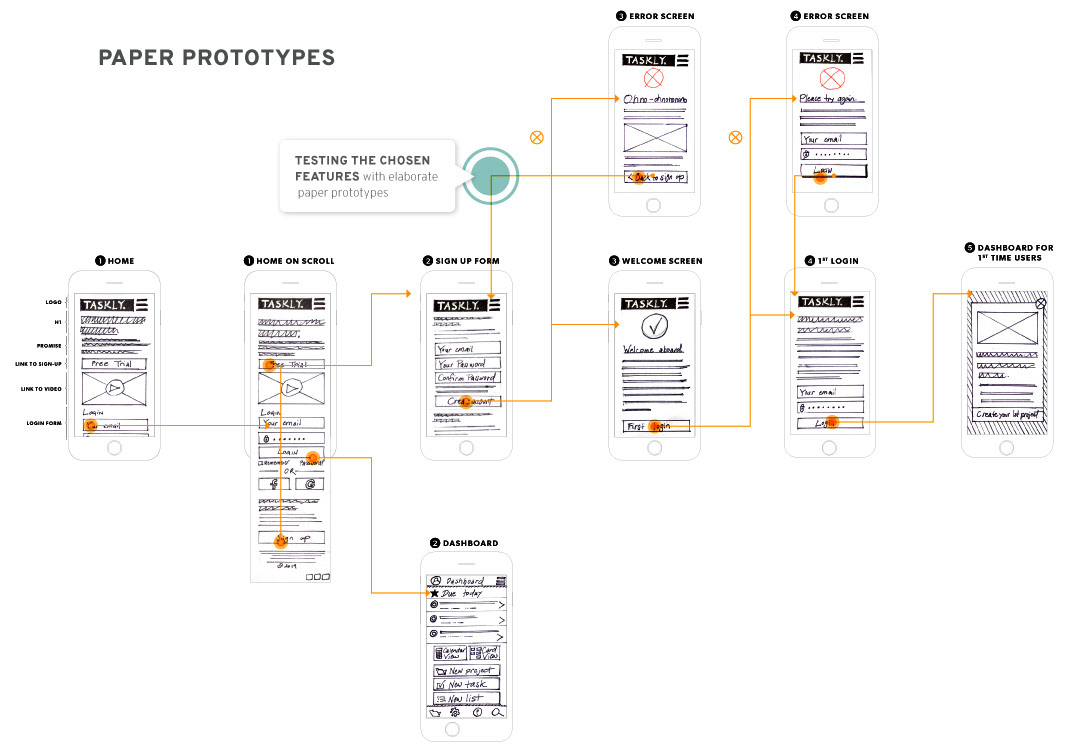 Web ap ux Web User research wireframes Prototypes app