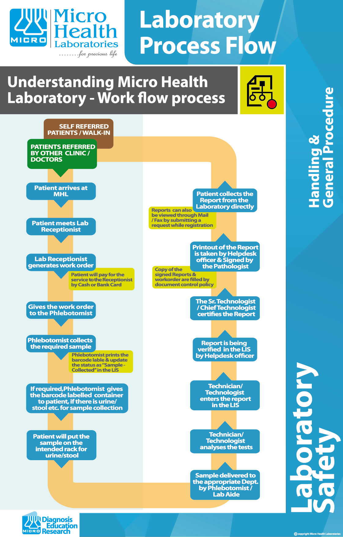 poster labhoratory Accreditation safety workflow chart