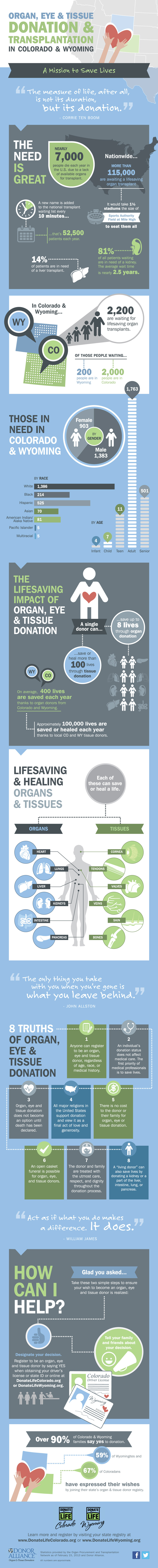 donor alliance Transplant donation infographic