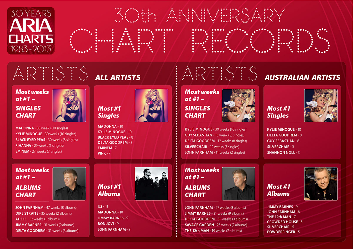 ARIA ARIA Charts anniversary 30th Kylie Minogue Delta Goodrem Jimmy Barnes John Farnham Coolio Cold chisel dire straits Cher u2 madonna