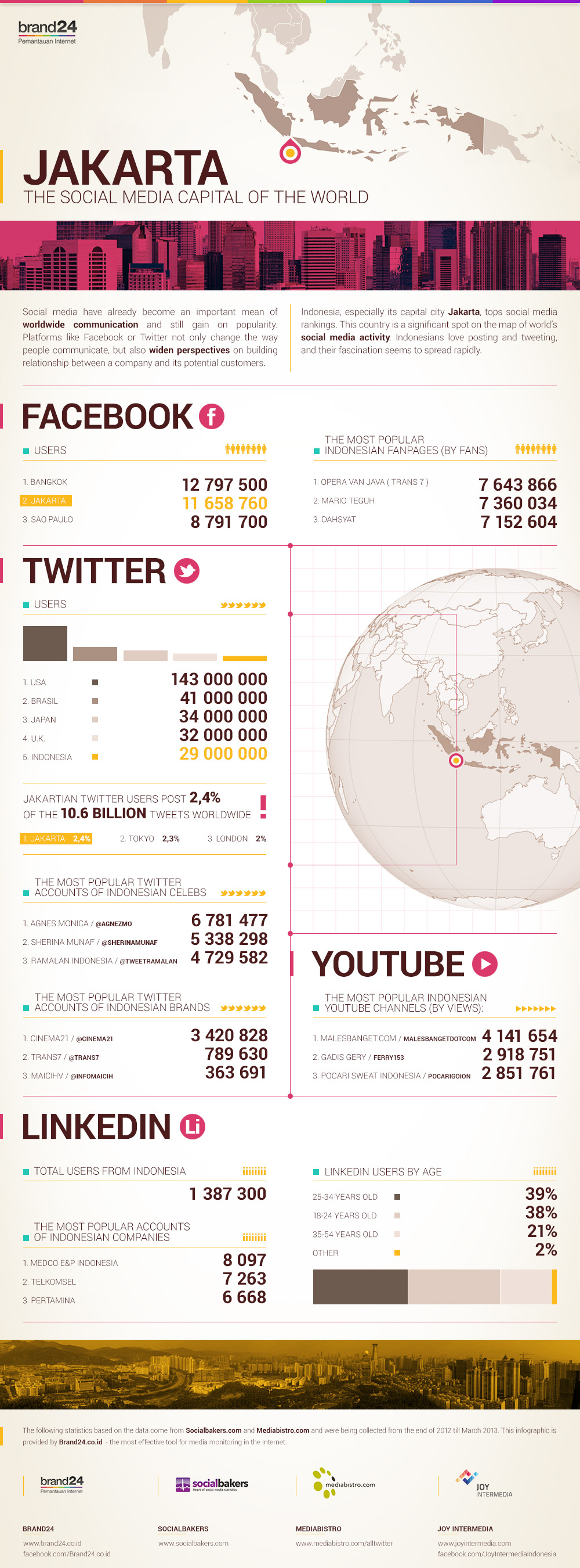 brand brand24 info infographic jakarta social media social media