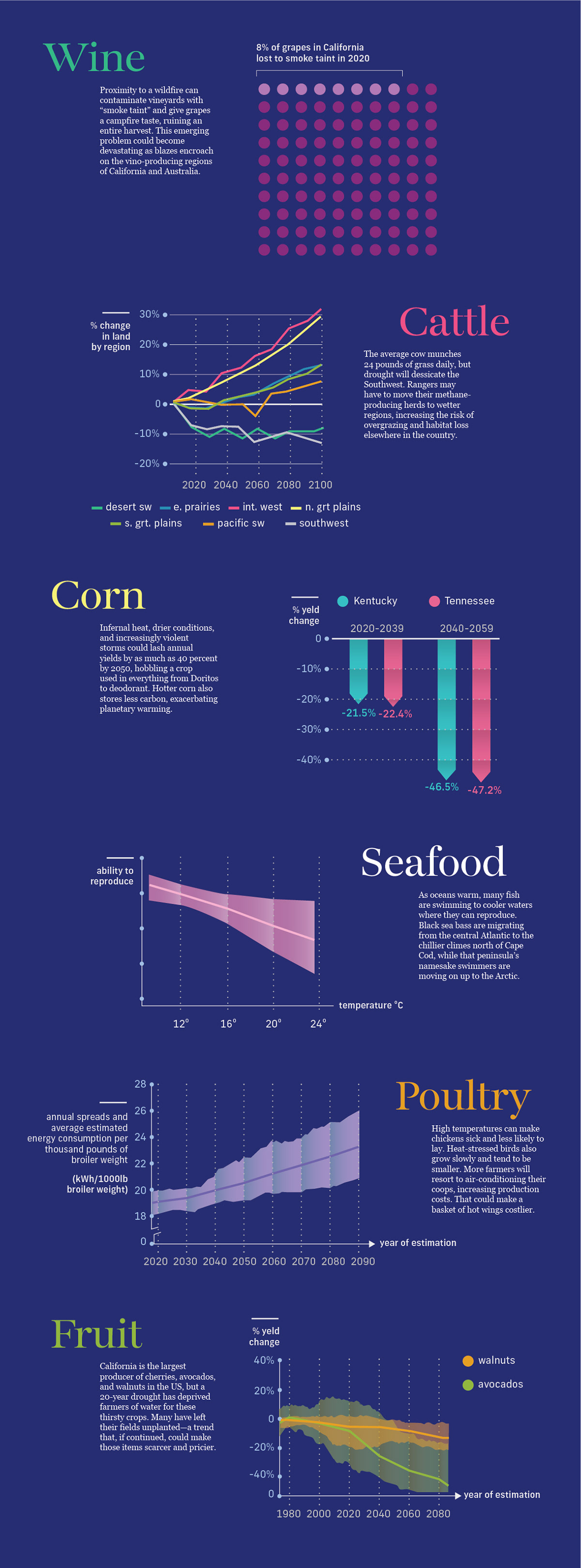 Charts climate change Data diet dinner infographic magazine Popular Science visualisation