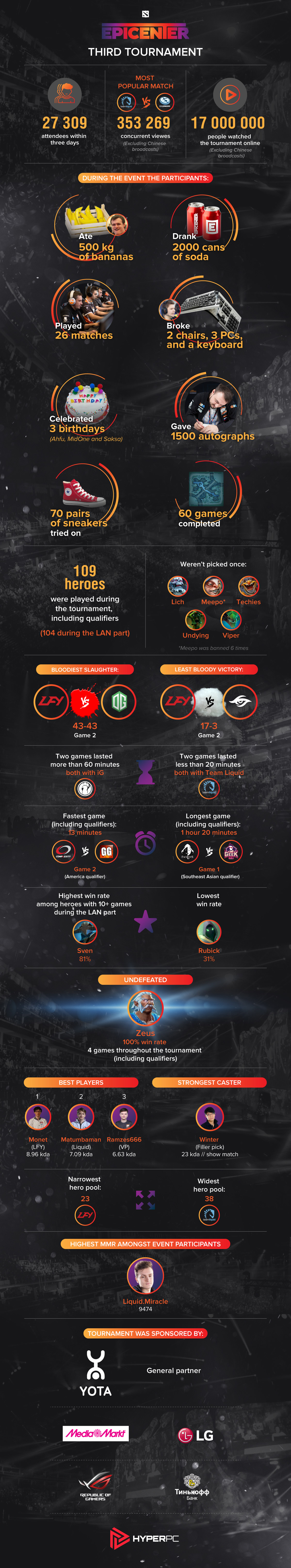 epicenter infographics Tournament game Illustrator team Web esports E-Sports dota 2