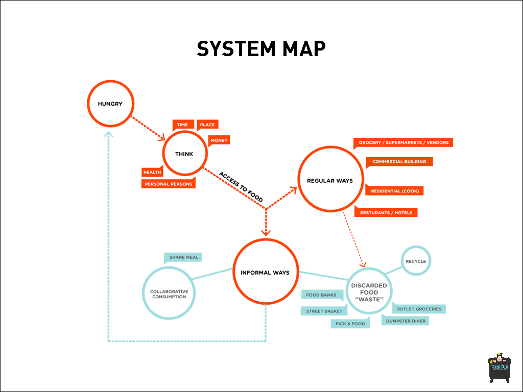 dumpster diving Social Innovation Makeshift Informal Systems Informal Economies Design Methodology food system