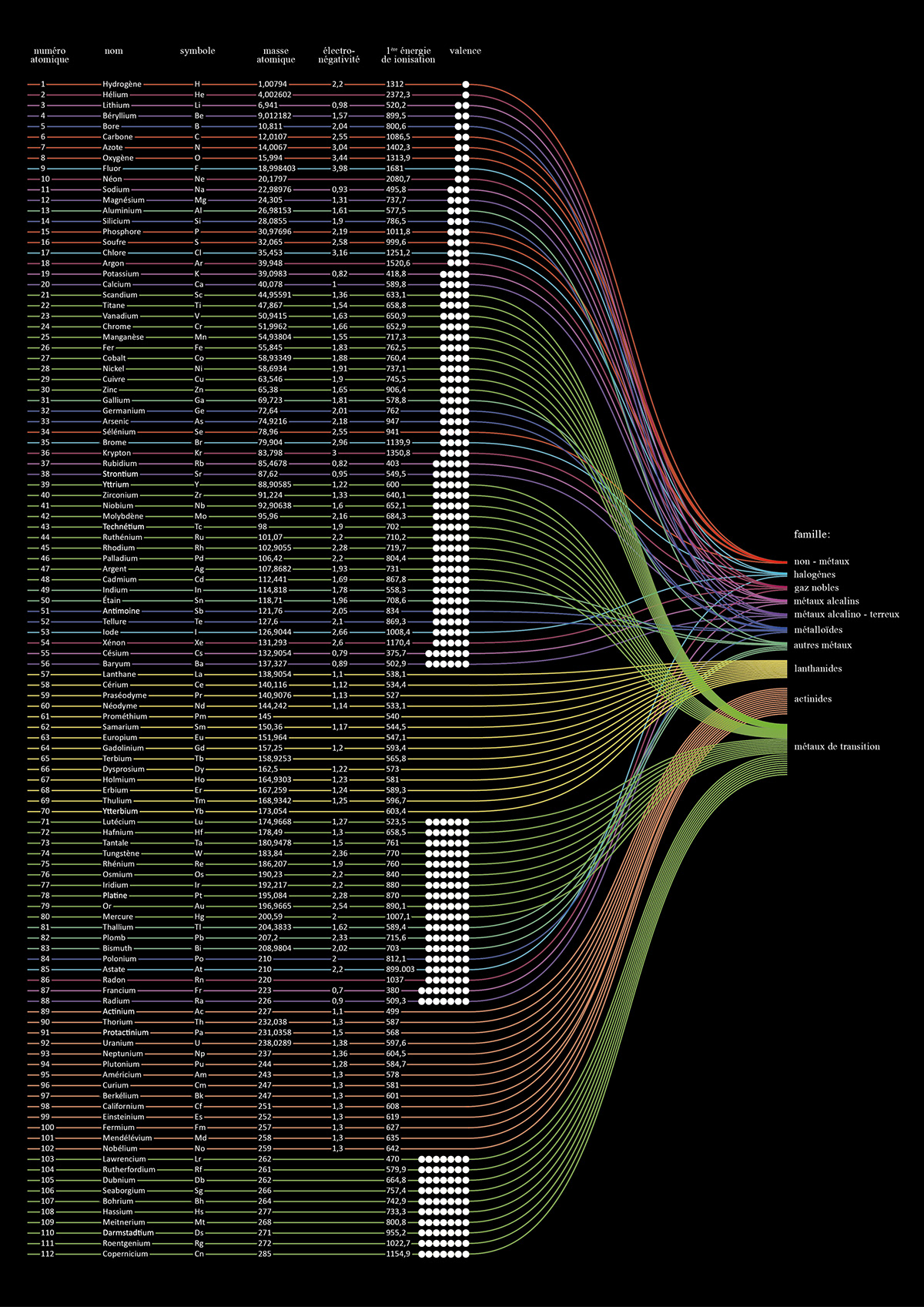 Mendeleiev data visualisation Mendeleev graphic