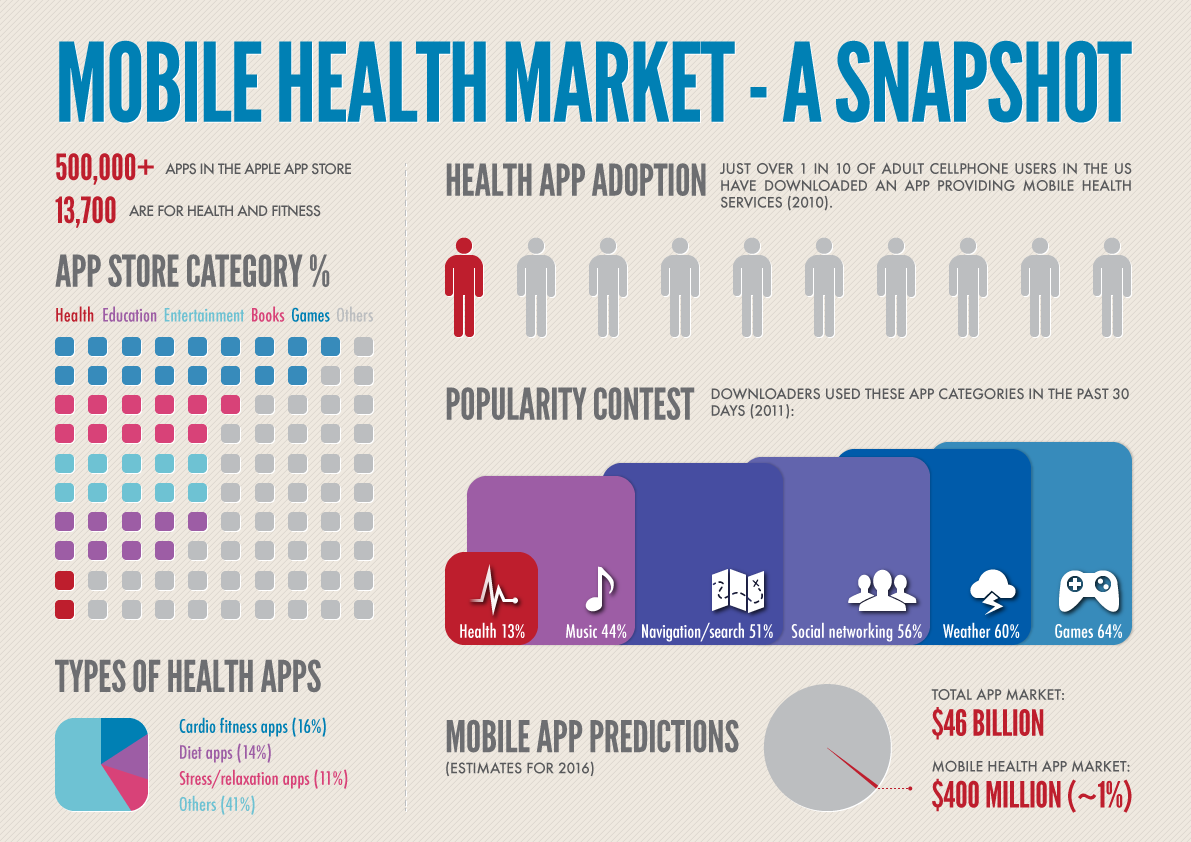 infographic design Health mobilehealth