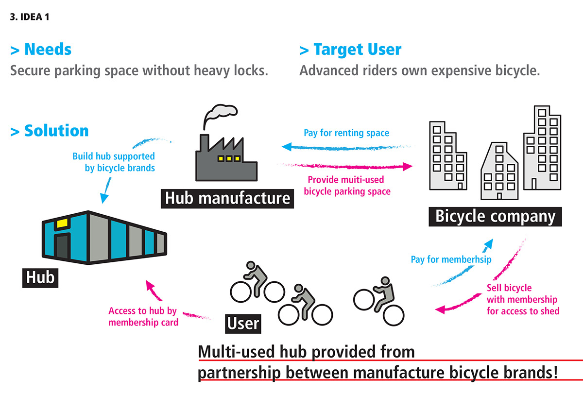 bike shed user experience ideation