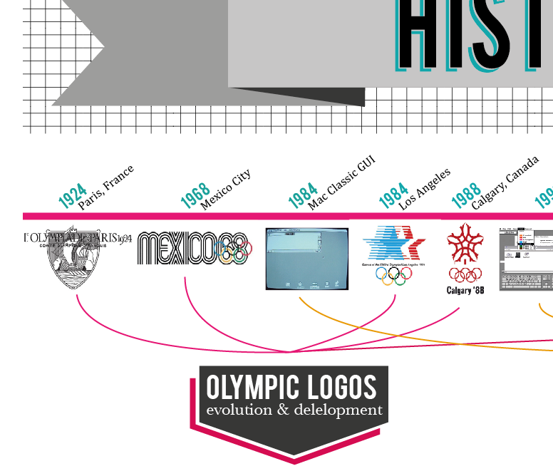 infographic  Olympic Logos  history  graphic design  evolution  Actor Network timeline