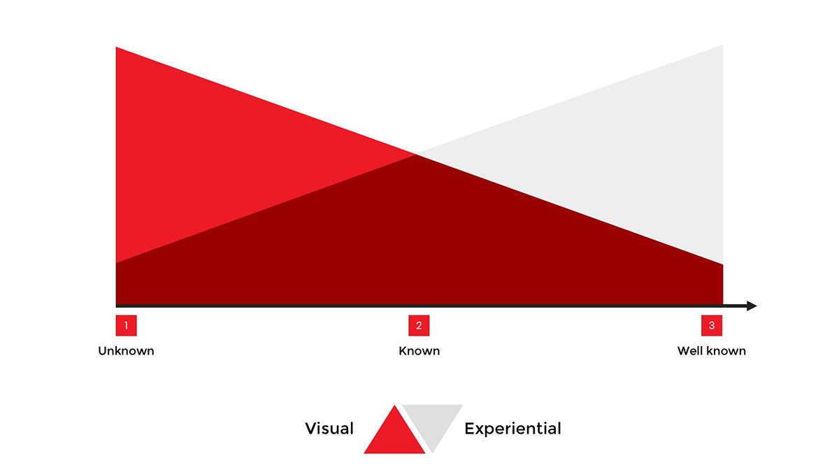 Visual and experiential balance.