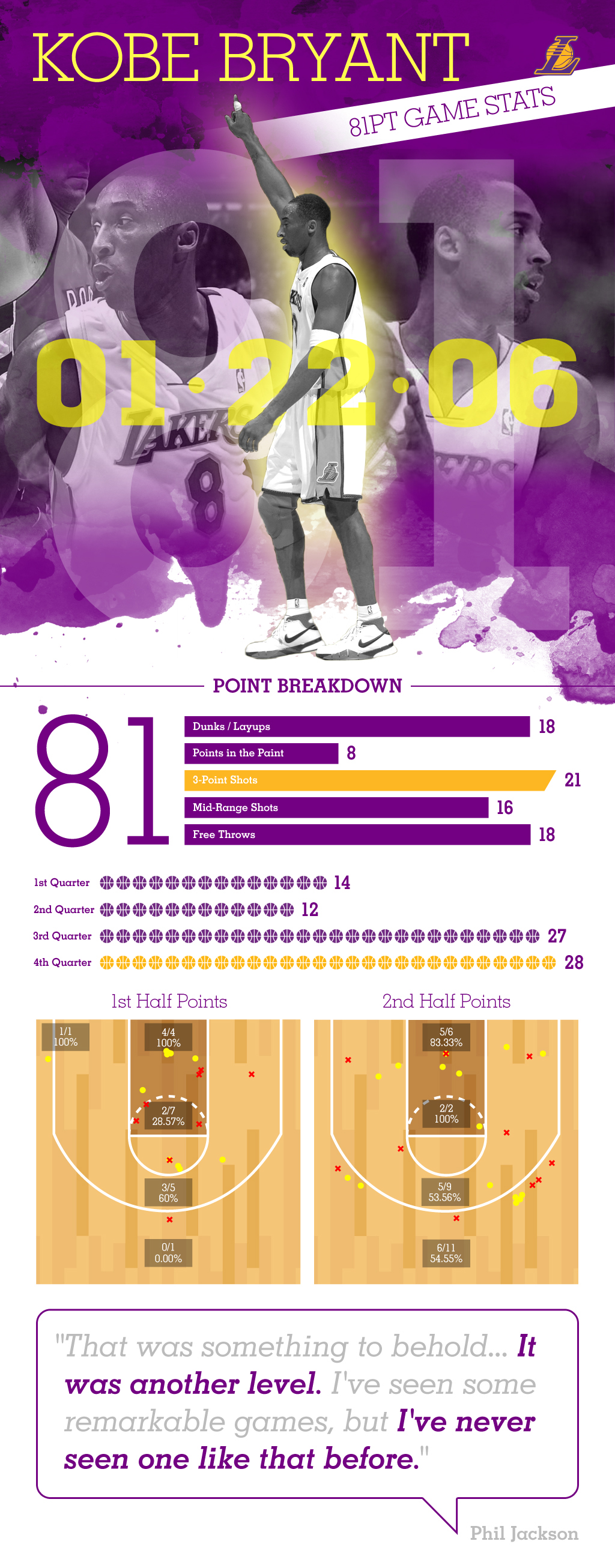 infographic Lakers Kobe Bryant