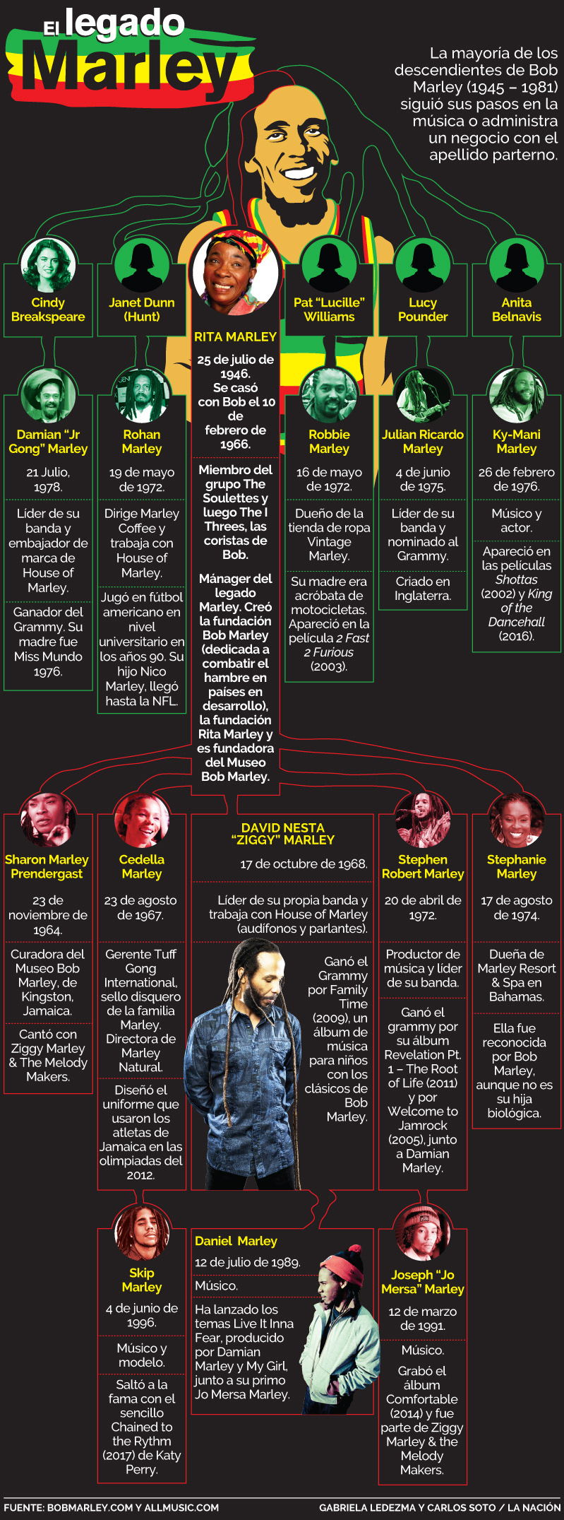 Bob Marley ziggy marley reggae bob marley infographic Family Tree