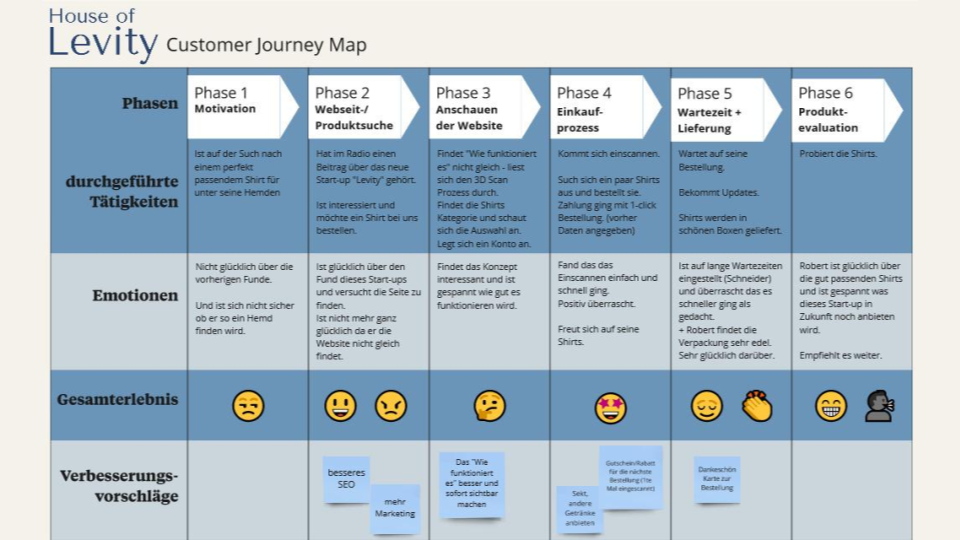 customer journey Figma information architecture  personas prototype ux/ui Website