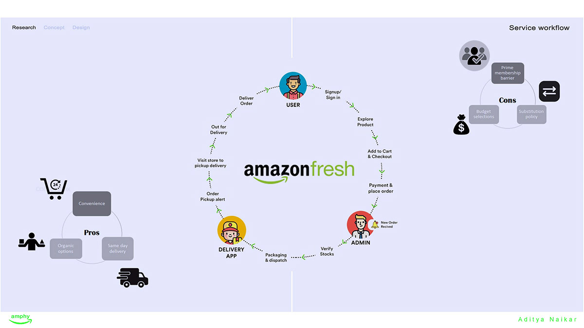 Amazon amphibious concept delivery future Grocery newyork Rivian Vehicle zoox