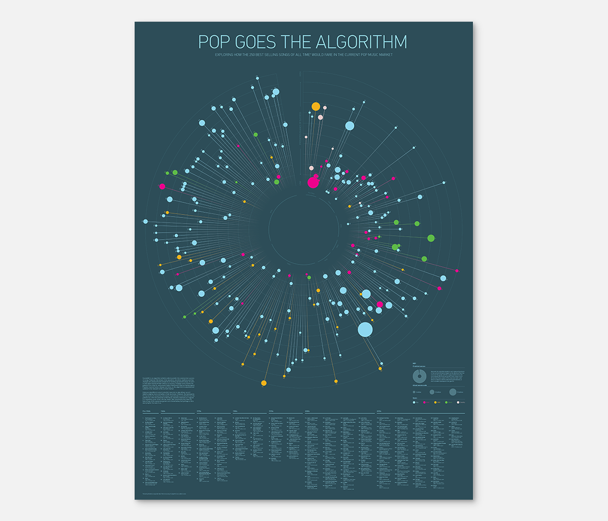 Adobe Portfolio infographic data vizualisation data visualisation circles pop music music industry algorithm Exhibition  poster signal noise shoreditch London Falmouth science computer science