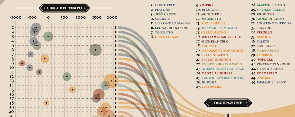 digital digital humanities Data visualization infographic Pantheon MIT boston mit medialab rank philosophy  science DH information design diagram