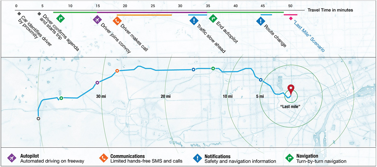 automotive   Cars transportation mobility visualization information Scenarios ux user-centered design