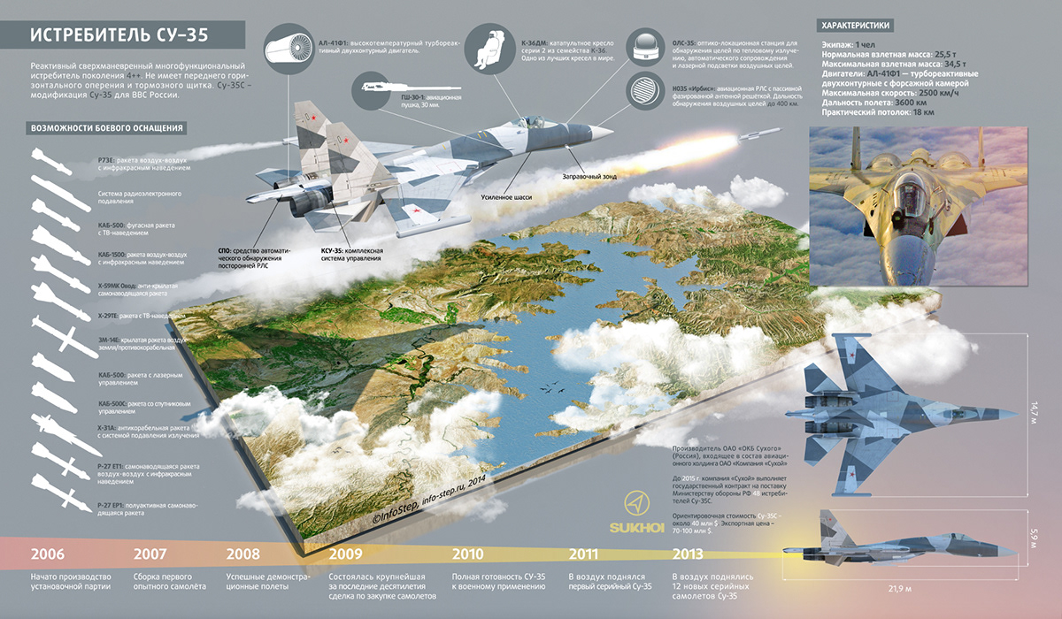 Su-35 Fighter Jet maneuverable Multi-role brake flap Russia info-step infostep information design infographics