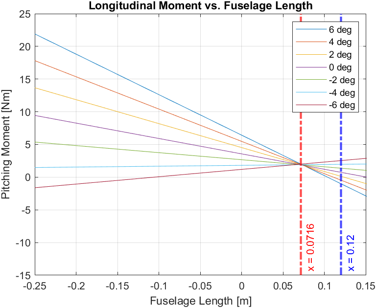 CFD meshing Aerodynamics Stability Analysis