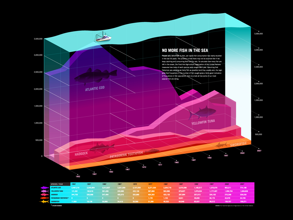 data visualization infographics Charts Data Graphs Organizing