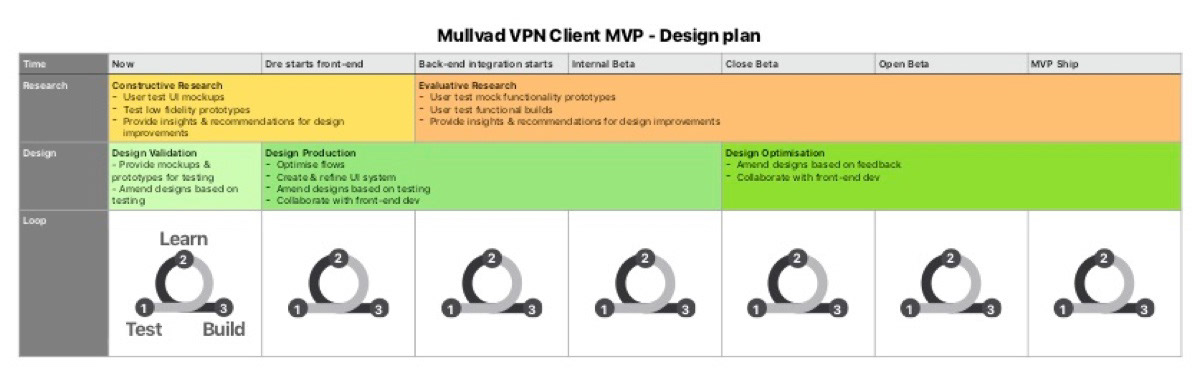 ux/ui security vpn Product Strategy UX Research discovery research User research user testing lean ux Case Study