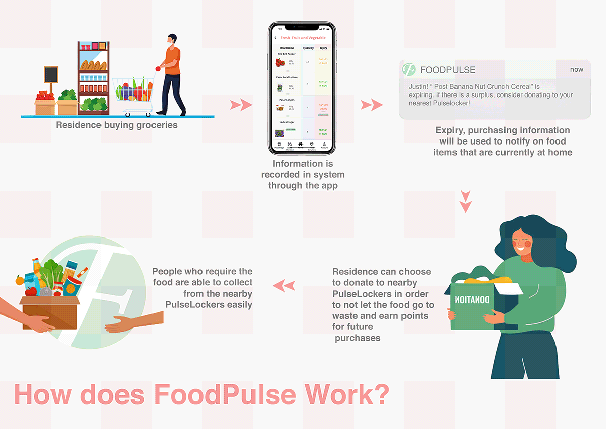 app app design community Figma Food  Interface product design  system design uiux Website