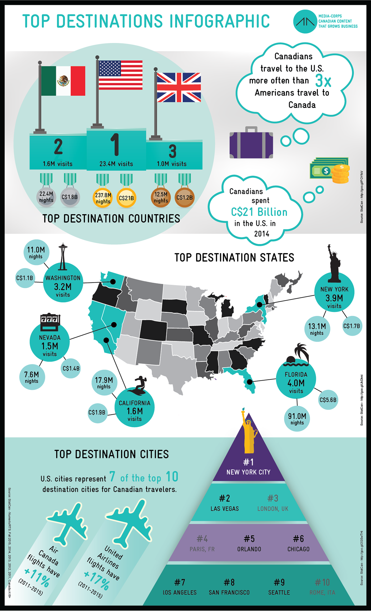 Top Travel Destination Infographic on Behance