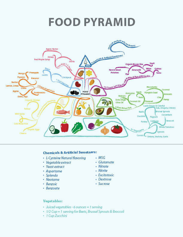 food pyramid Health well being Food  vector