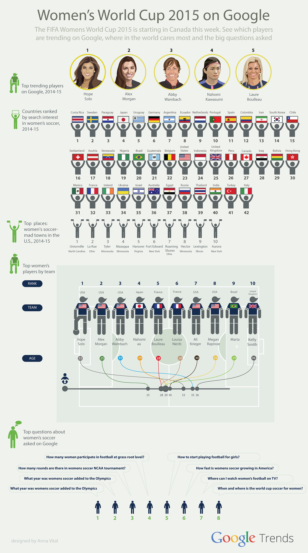 soccer football world cup FIFA women Google Trends world cup 2015 Gender isotype infographic