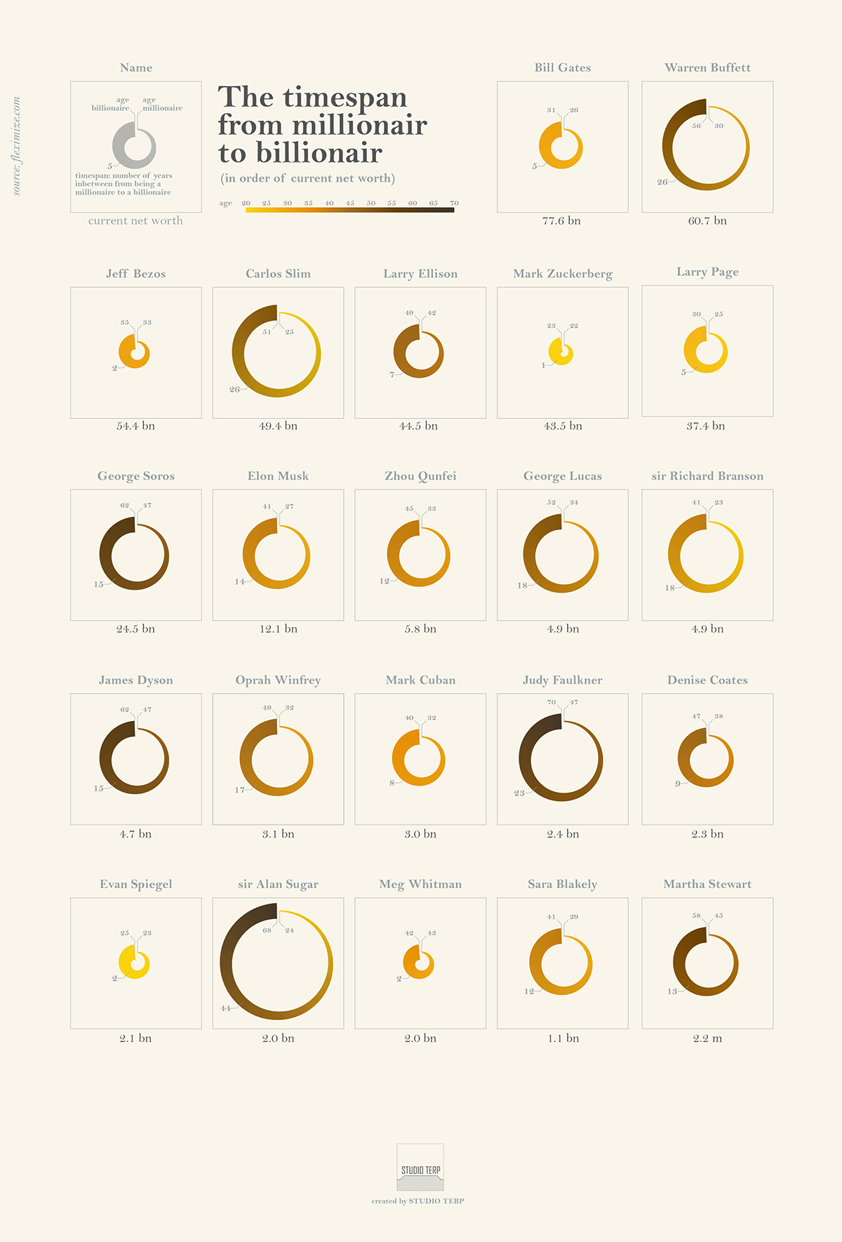 #MakeOverMonday #dataviz #datavisualization #data #illustrator #sketches infographic