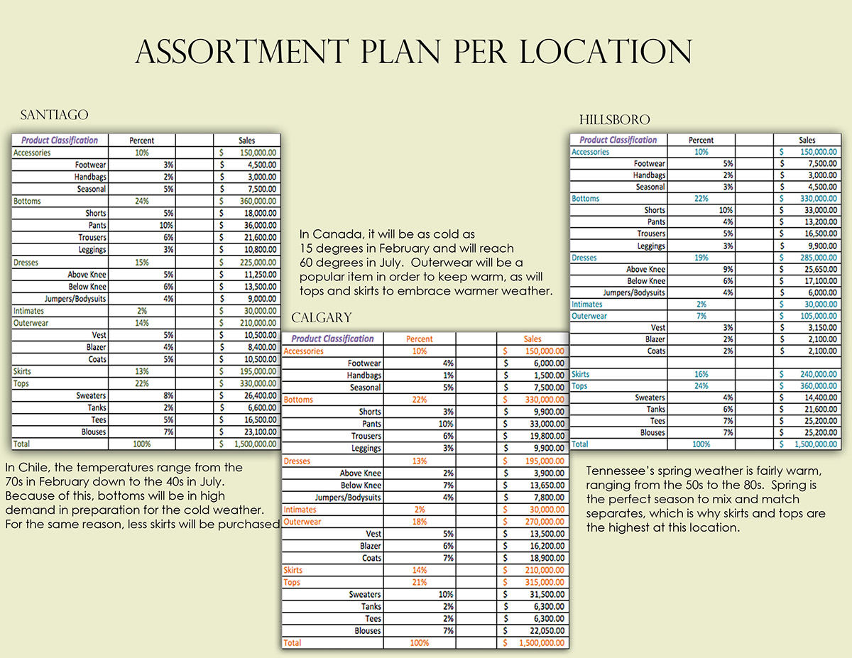 Retail Buying Business plan Assortment color trend forecasting Location Planning
