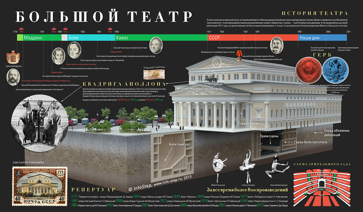 Bolshoi Theatre opera ballet Russia Moscow info-step infostep information design infographics