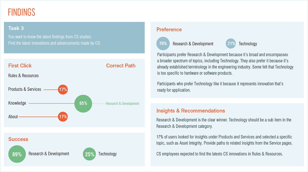 UI ux Website User research Tree Testing eXperience maps