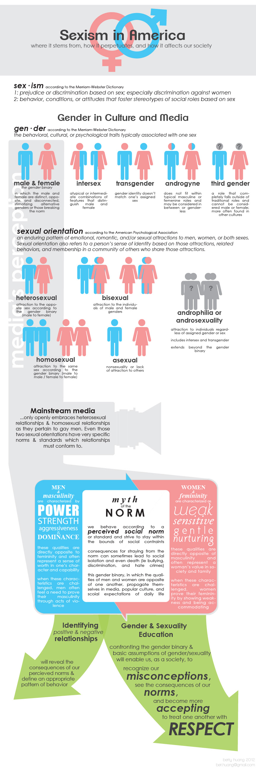 Betty Huang CCS sexism infographic information concept conceptualization social design Gender Social Norms Behavior design LGBT gender binary