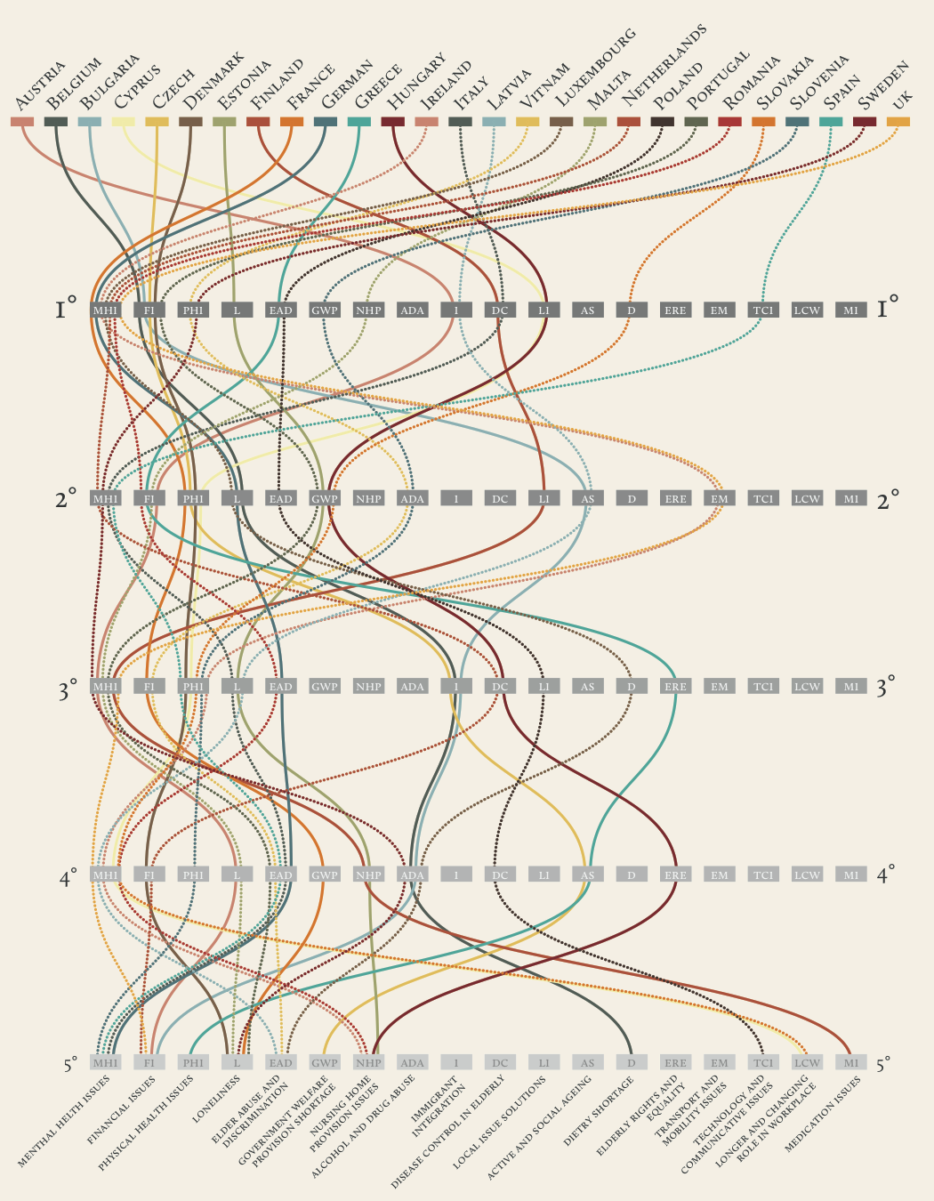 dataviz infovis bubbles network Treemap Food  emaps graph infographic visualization viz InfoViz sankey
