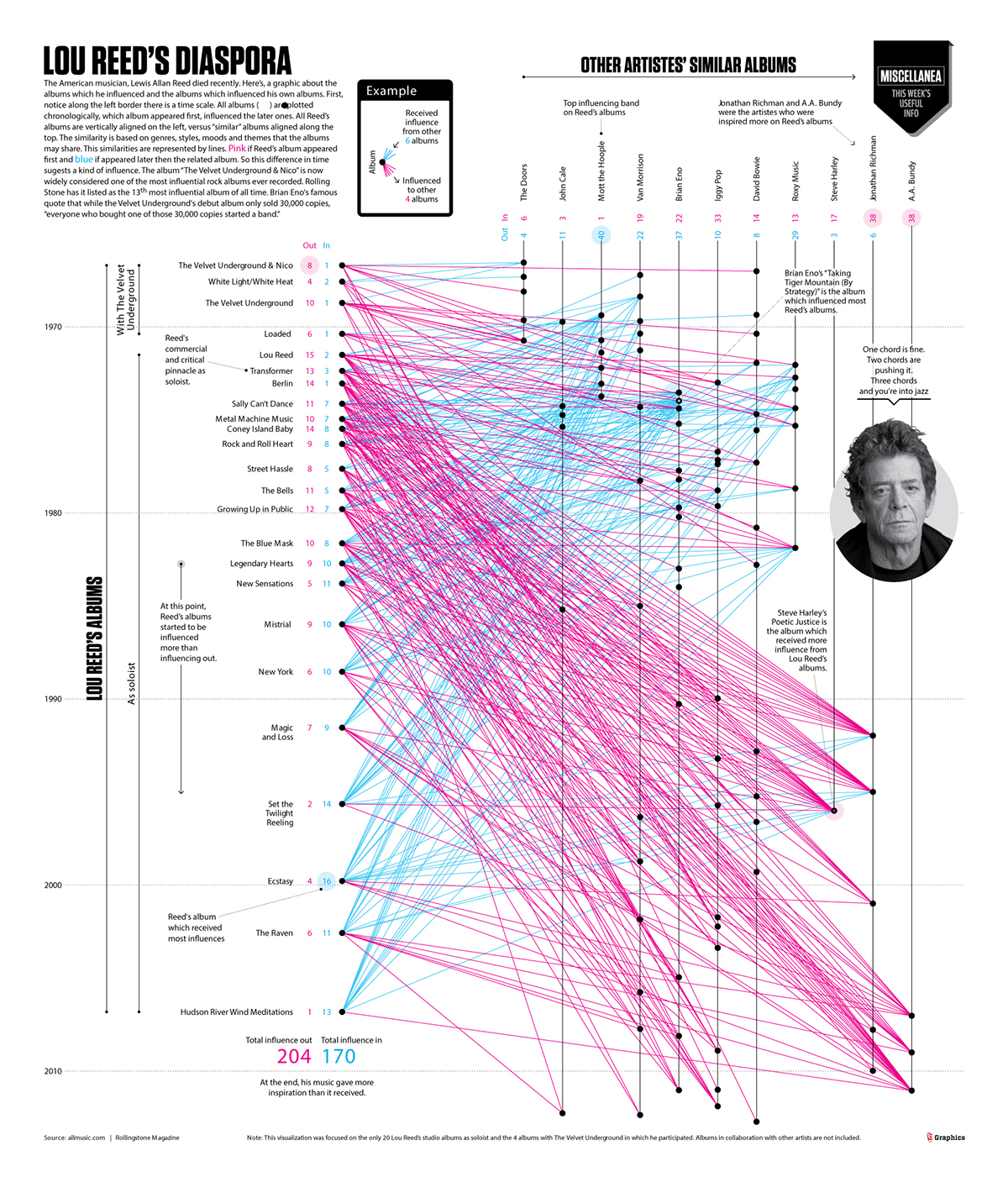 infographic data visualization visual journalism periodismo grafico lou reed Antonio Farach