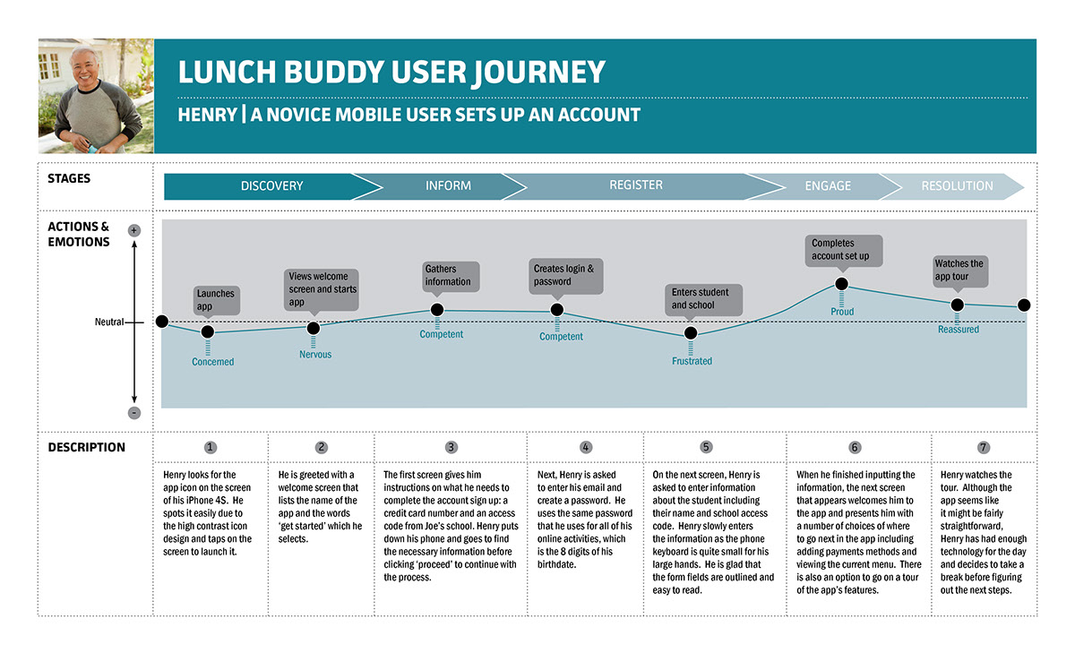 Mobile app Sitemap user journey user experience