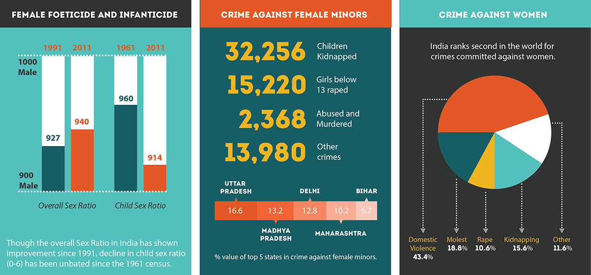infographics women crime rape statistics comparison female sec ratio India