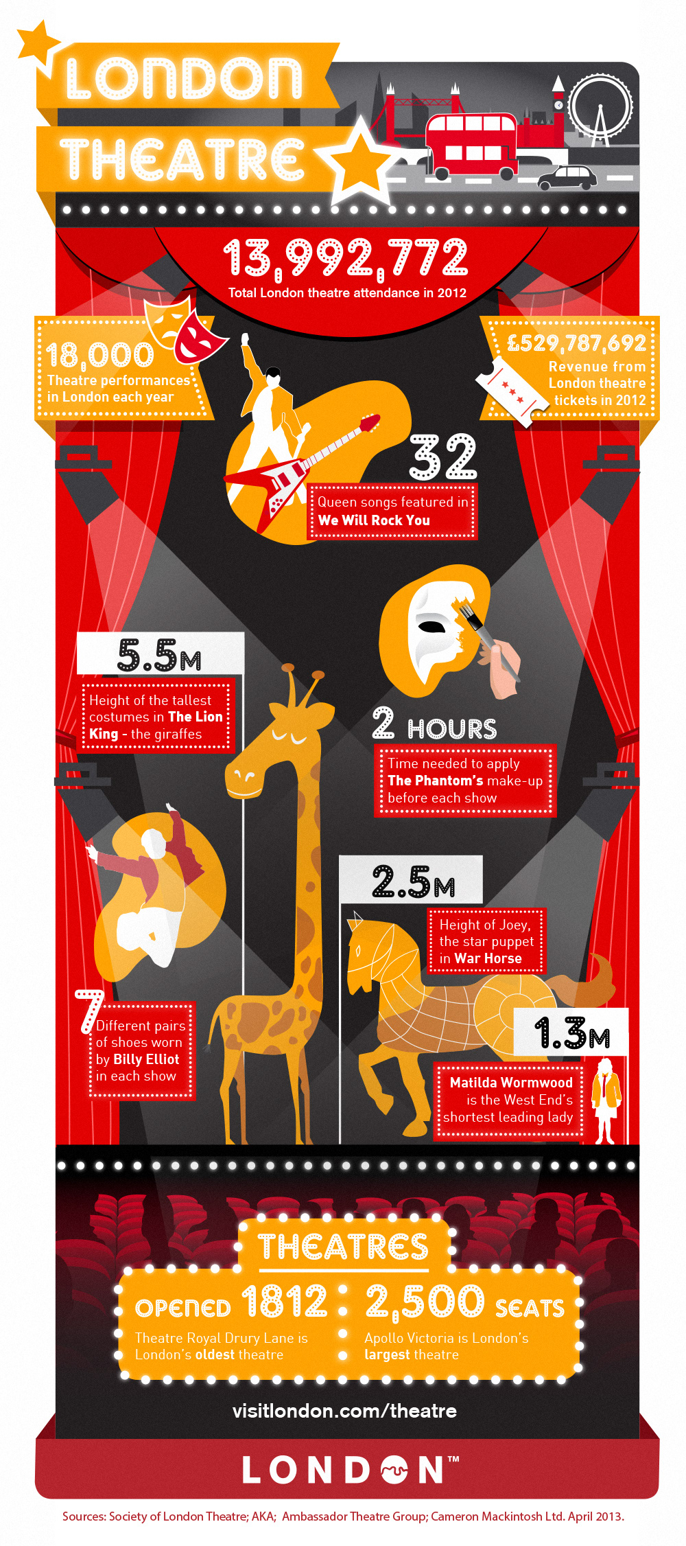 infographic Theatre London west end infographic designer infographic designer uk shows Plays musicals Entertainment arts