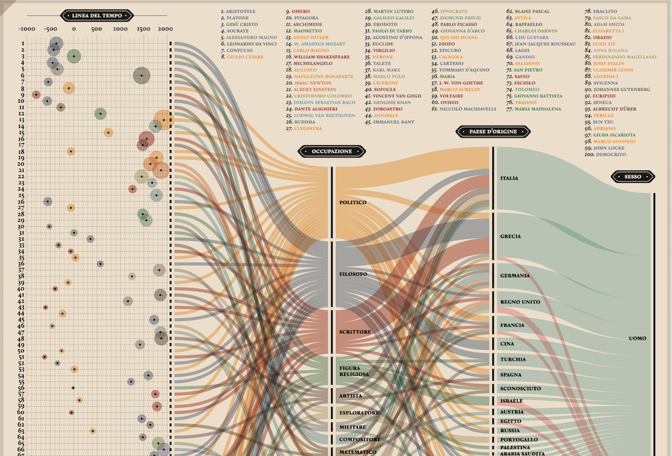 digital digital humanities Data visualization infographic Pantheon MIT boston mit medialab rank philosophy  science DH information design diagram