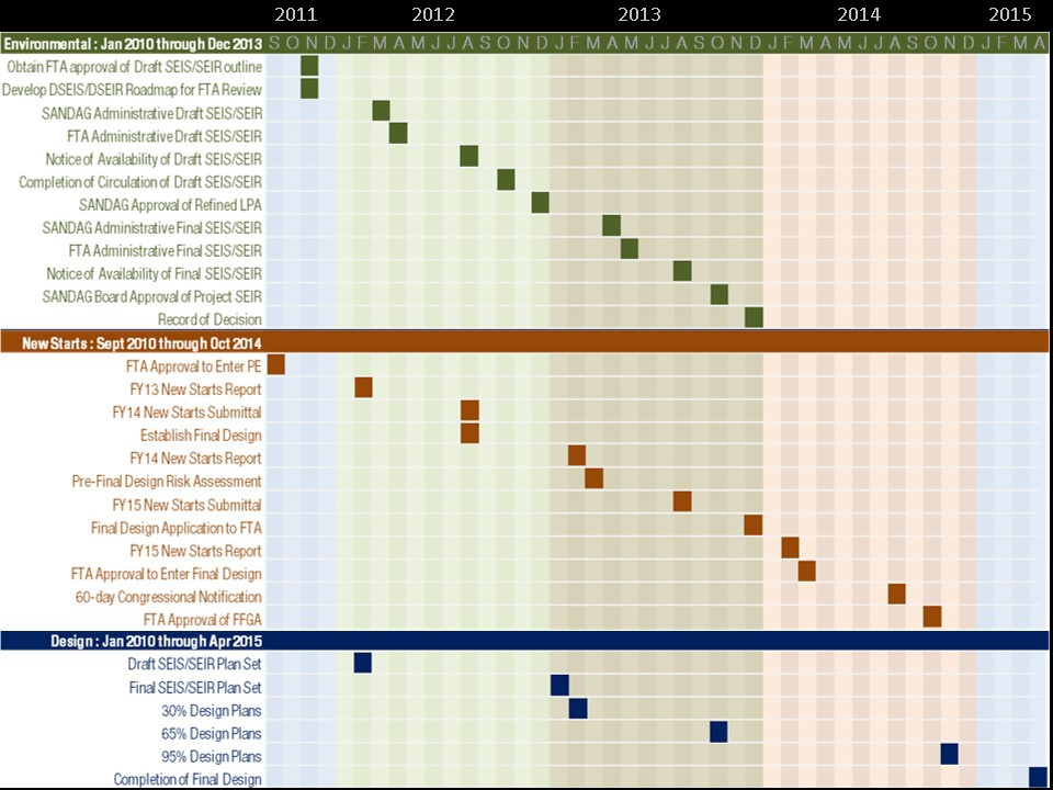 chart Powerpoint graph schedule spreadsheet